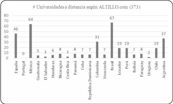 Ilustración 8. Número de universidades con nombre alusivo a la modalidad a distancia