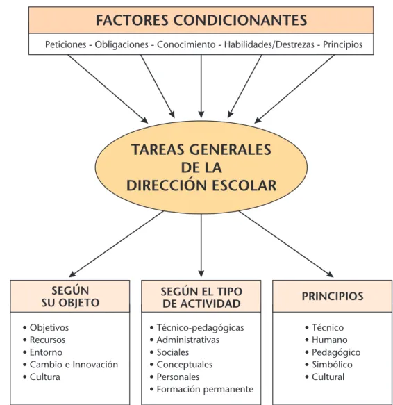 Figura 2. Tareas generales de la dirección escolar. ANTÚNEZ, S. (1990:123).