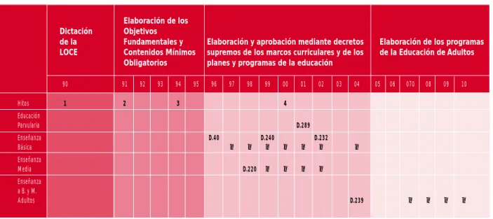 Cuadro 3. Etapas e hitos de implementación de la reforma educativa