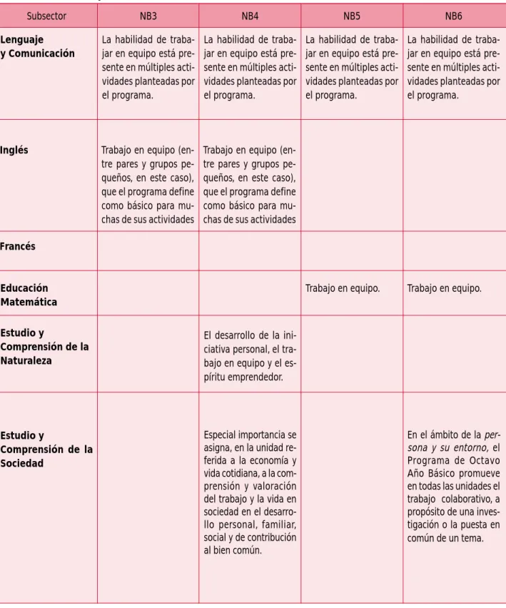 Cuadro 1. OFT relativos al trabajo en los programas de estudio de Segundo Ciclo Básico