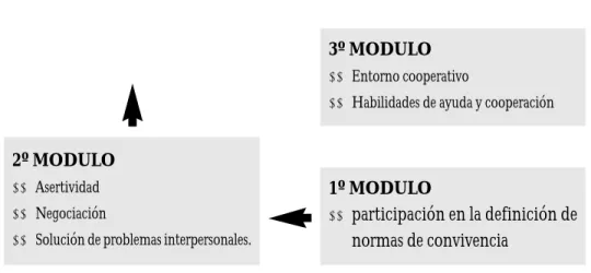 Figura 2: Estructura del programa de Educación social y afectiva (Trianes, 1996)