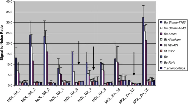 Fig. 2. A 10-plex assay to screen for in-silico downselected MOLigo pairs for the detection of B