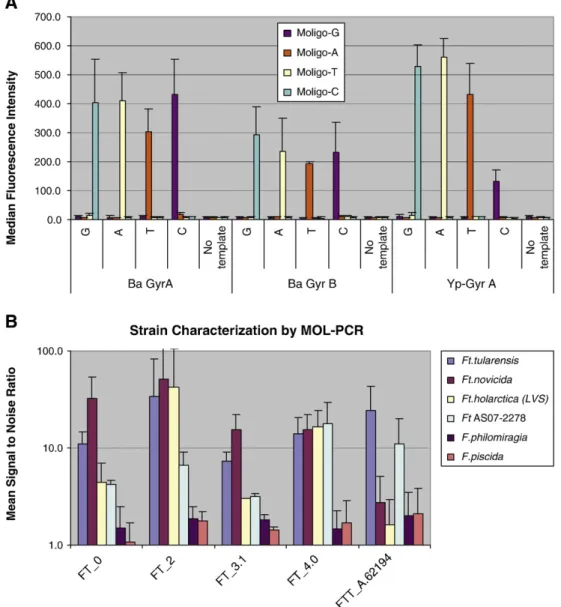 Fig. 4. A): The ability of MOL-PCR to identify the base present at a SNP site was demonstrated by performing the assay with four different MOLigo1's, each one containing a complimentary base to one of the possible SNP sequences