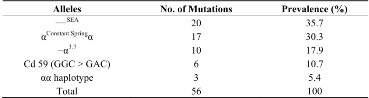 Table 1. Spectrum of α-thalassaemia gene defects identified in Malay patients by multiplex  Gap- and ARMS-PCR