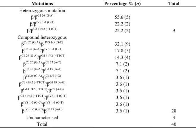 Table 3. Frequency of β-thalassaemia mutations identified in Malay patients using  Multiplex-ARMS