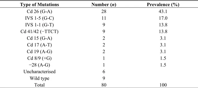 Table 4. Distribution of β-thalassaemia mutations identified in Malay patients. 