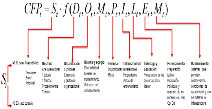Gráfico 6.  Capacidades DOMPILEM 