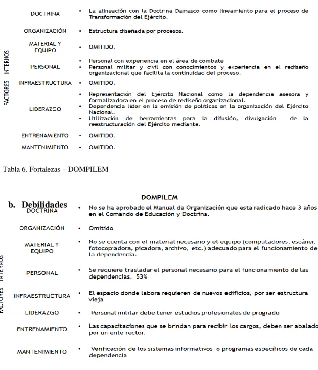 Tabla 6. Fortalezas – DOMPILEM   