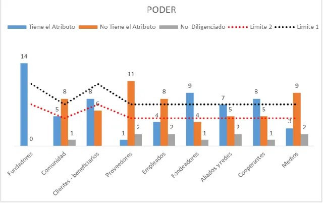 Figura 2. Resultados para el atributo Poder  Fuente: El autor  