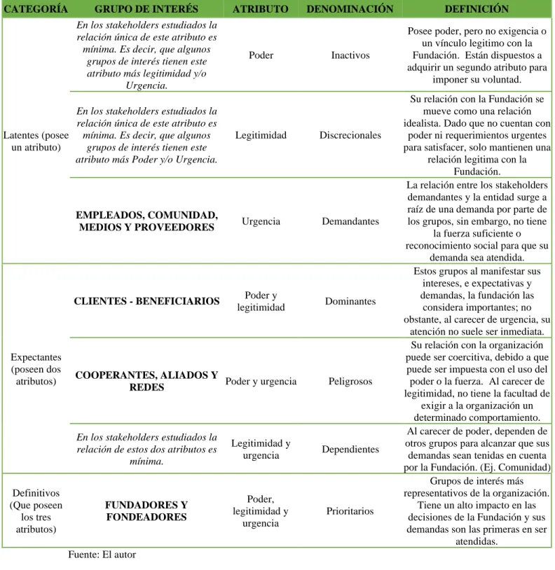 Tabla 1. Categorización y denominación de los Stakeholders  