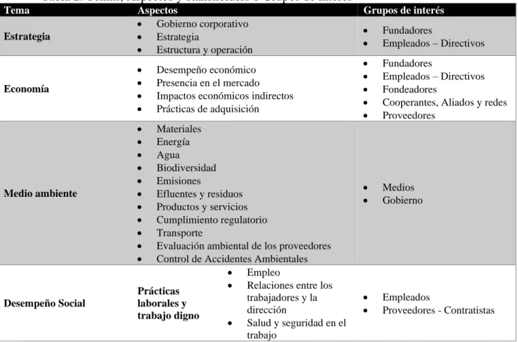 Tabla 2. Temas, Aspectos y stakeholders o Grupos de interés 
