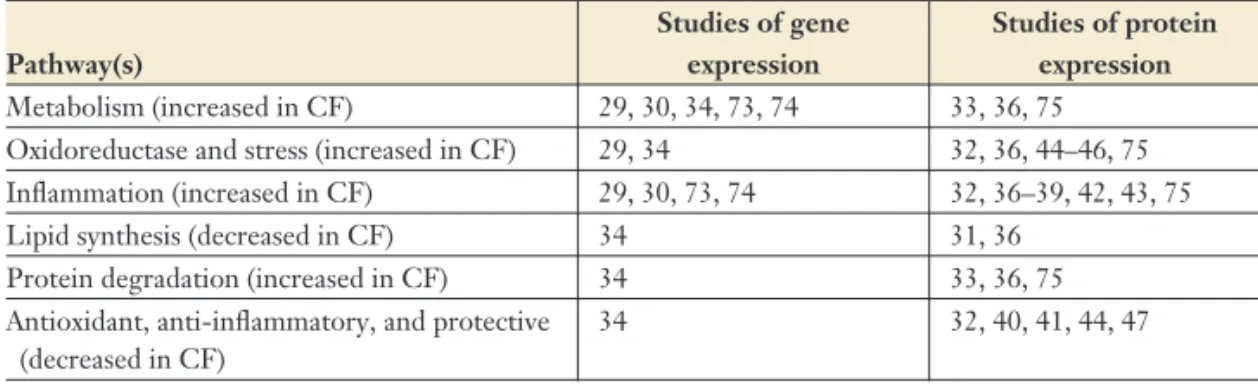 Table 1 summarizes studies in humans and