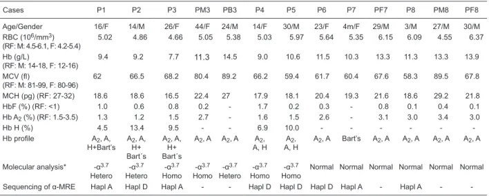 Table 1. Demographic, hematological and molecular data for the patients and their families.