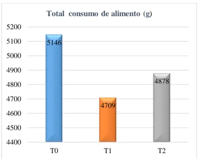 Ilustración 4. Consumo total de alimento reportado al final de la fase experimental. Fuente: Autores (2019) 