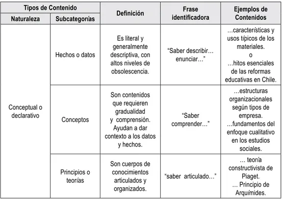 Tabla 17: Tipos de contenido conceptual.