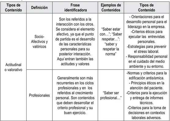 Tabla 19: Tipos de contenido actitudinal.