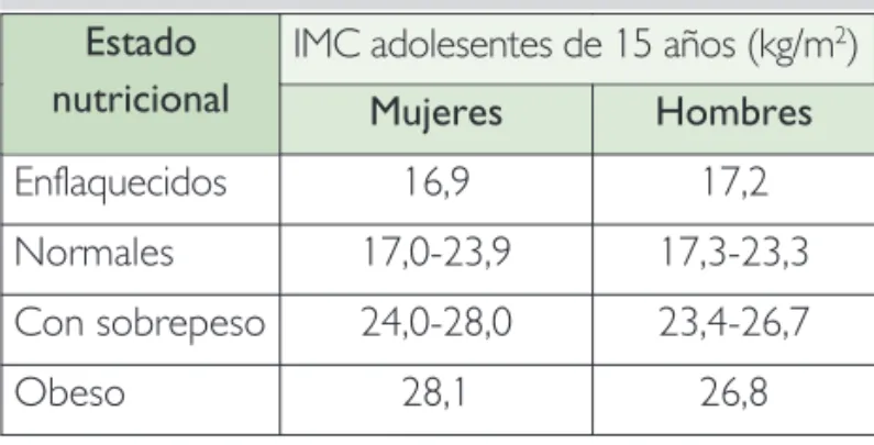 Tabla N°7: Evaluación nutricional