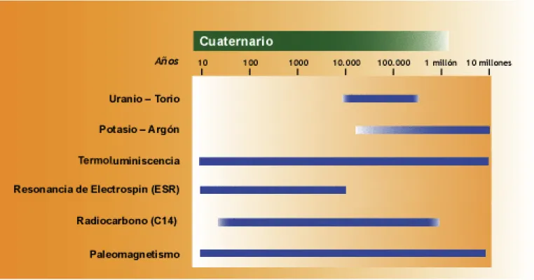 Figura 1.2.1 Rango temporal de diversos métodos de datación directa e indirecta. Dependiendo de la composición química y la antigüedad del estrato se aplican unos u otros