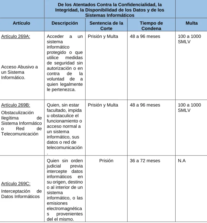 Tabla 2.  Ley 1273 de 2009. 