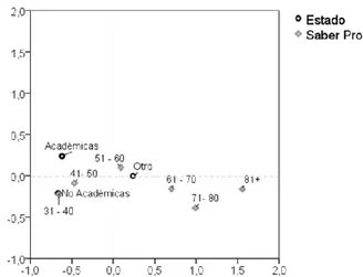 Fig. 3. Análisis de Correspondencias estado de los  estudiantes y pruebas Saber Pro. 