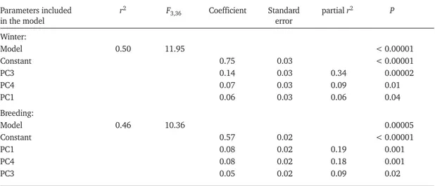Table 2. Final models of the forward stepwise multiple regression for the winter and breeding periods in the complex of reed beds (n = 40)