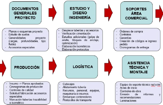 Ilustración 14  Secuencia Proyectos  (Tomado de presentación GRP General / 2019) 