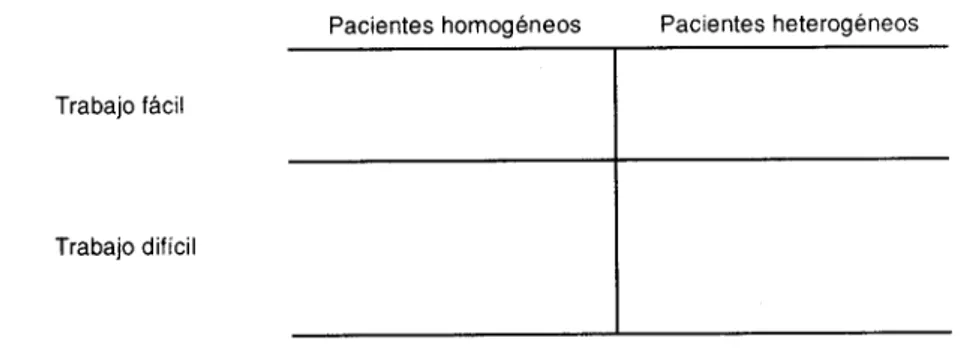 Figura 14.1 Pacientes homogéneos/pacientes heterogéneos por trabajo fácil/ difícil 