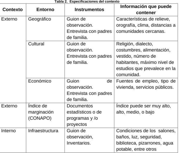 Tabla 2.  Especificaciones del contexto 