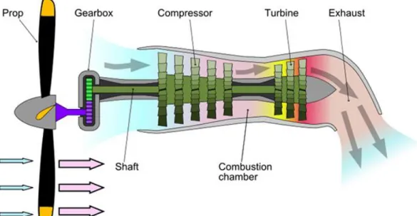Figura 3 Partes del Motor Turboprop 