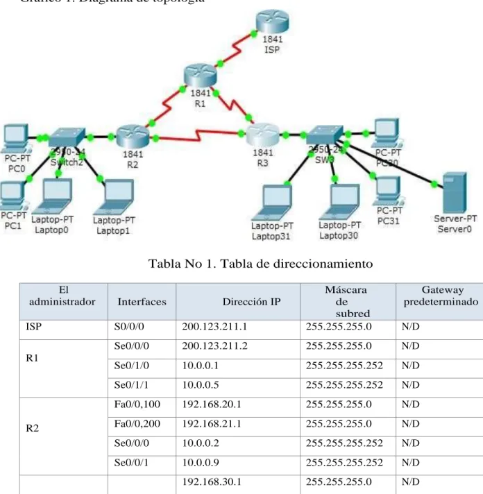 Gráfico 1. Diagrama de topología 