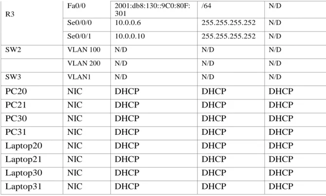 Tabla No 2. Tabla de asignación de VLAN y de puertos 