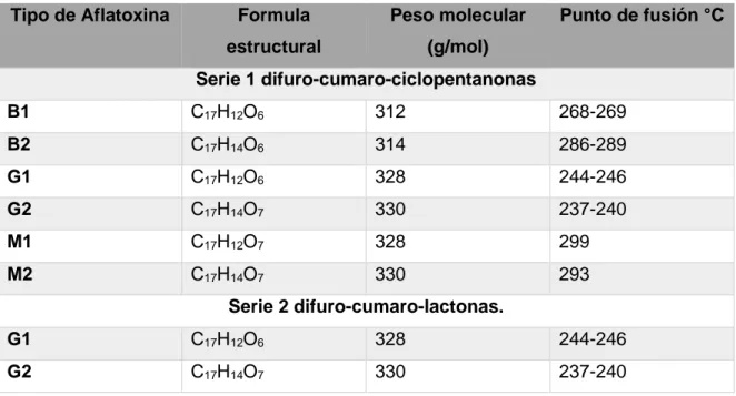 Tabla 3. Características químicas de las aflatoxinas  Tipo de Aflatoxina  Formula 