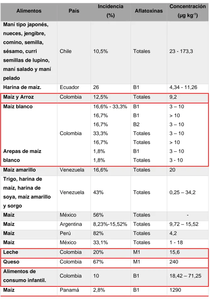Tabla 5. Incidencia de aflatoxinas en alimentos en Colombia y algunos países latinos. 