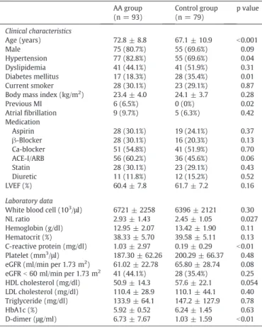 Table 2 . Forty-three of 93 patients (46.2%) in the AA group had a signif- signif-icant coronary artery stenosis