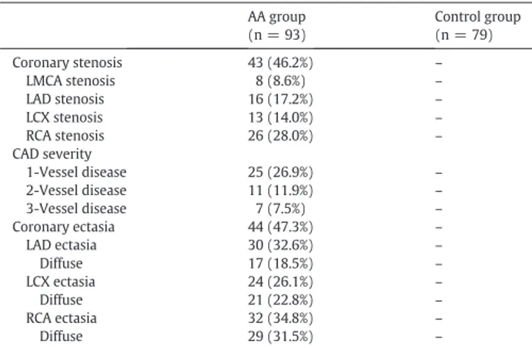 Table 4 . After adjusting for ascending thoracic aneurysms, age, male, hy- hy-pertension, dyslipidemia, diabetes mellitus, current smoker, body mass index, previous MI, atrial ﬁbrillation, left ventricular ejection fraction, use of aspirin, β-blocker, Ca-b