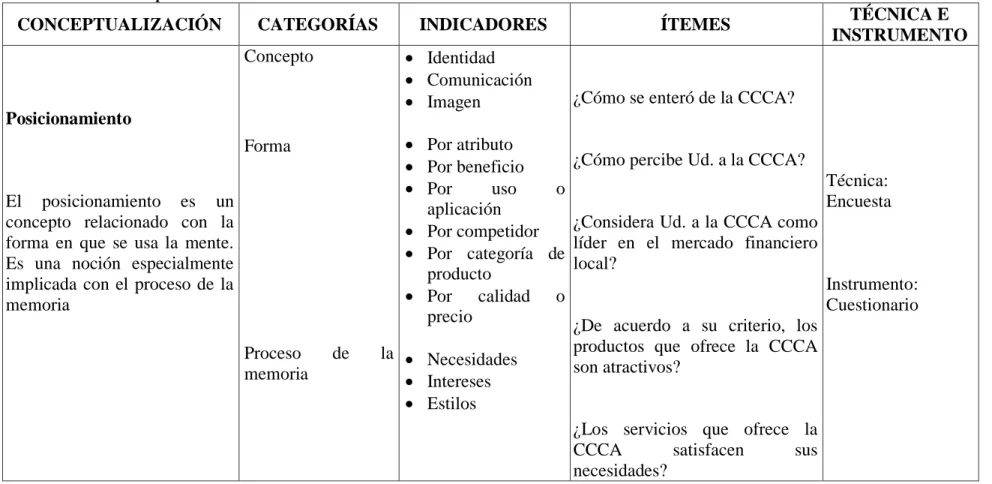 Tabla N° 4: Variable Dependiente: Posicionamiento