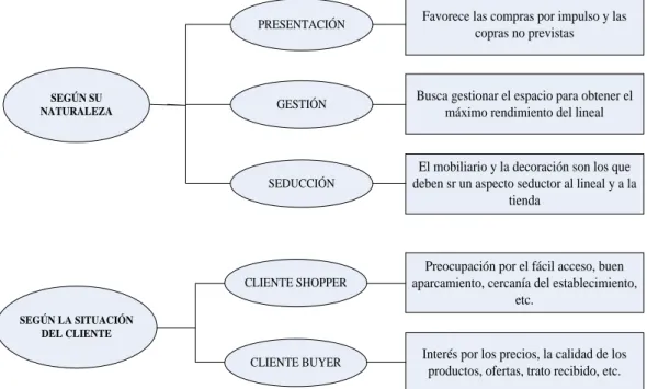 Gráfico Nº 4 Tipos de Merchandising