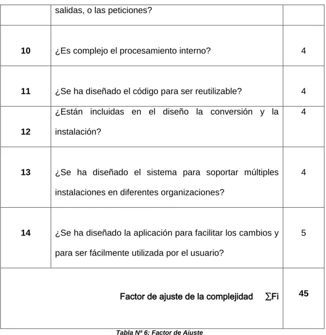 Tabla Nª 6: Factor de Ajuste 