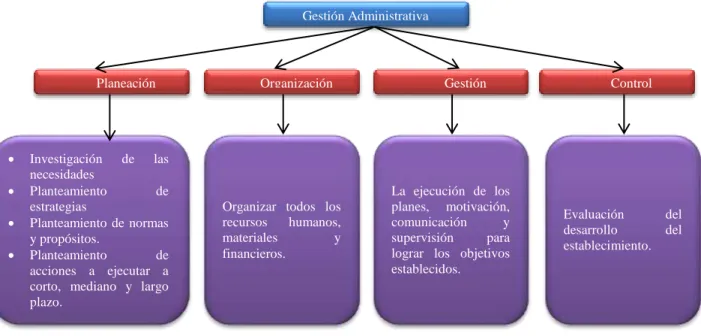 Figura 1. Mapa conceptual Gestión Administrativa