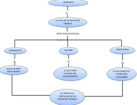 Figura 3 Mapa conceptual Liderazgo 