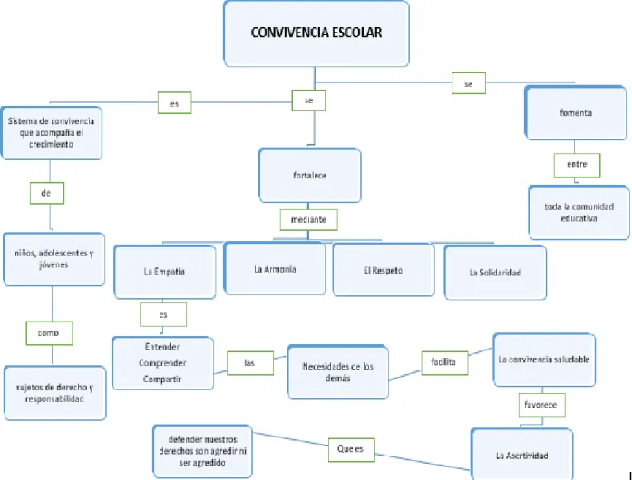 Figura 4 Mapa conceptual Sana convivencia 