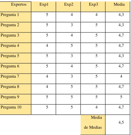 Tabla 2 Matriz de validez 
