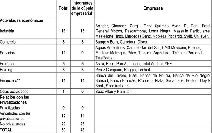Cuadro Nº 1. Empresas patrocinantes compartidas por la FIEL y la Fundación Mediterránea  según su actividad económica principal y relación con las empresas privatizadas, año 2000 