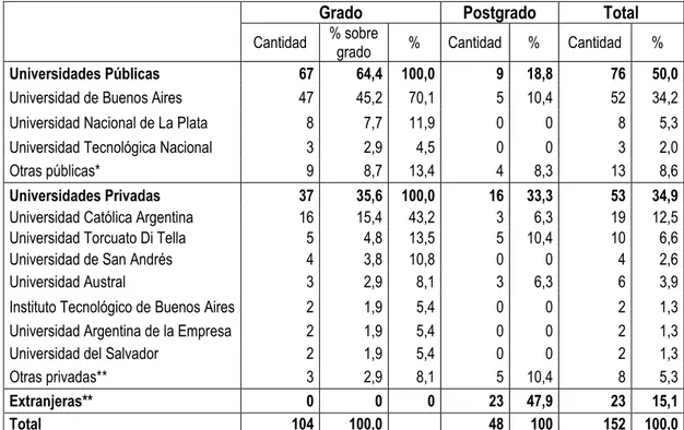 Cuadro Nº 2. Distribución de los títulos de grado y postgrado de los funcionarios del actual  gobierno según la universidad otorgante, 2016 (en cantidad y porcentajes) 