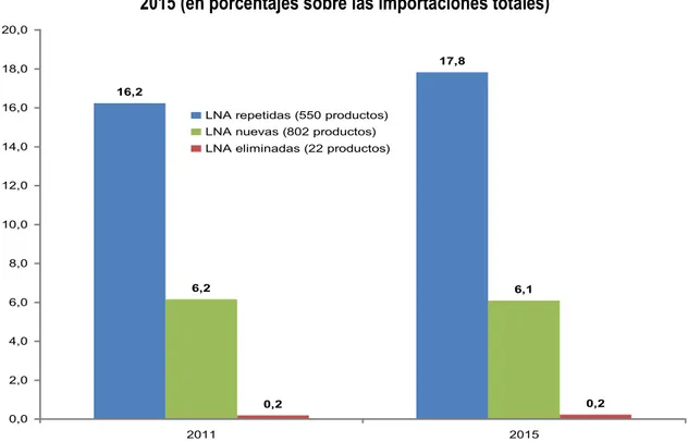 Gráfico Nº 1. Incidencia de las licencias no automáticas (LNA) en las importaciones totales  del país según similitud con el régimen de regulación vigente en 2011-2012*, años 2011 y 