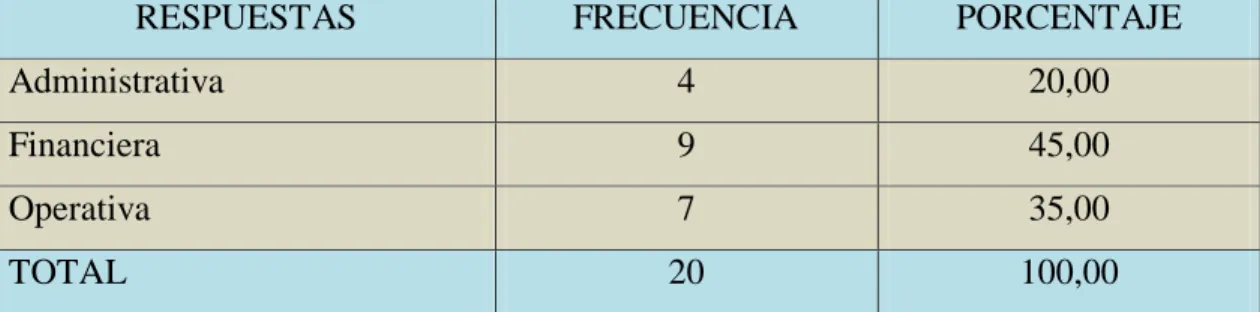 Tabla 3: Función de desempeño 