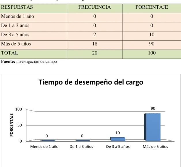 Tabla 4: Tiempo de desempeño del cargo 