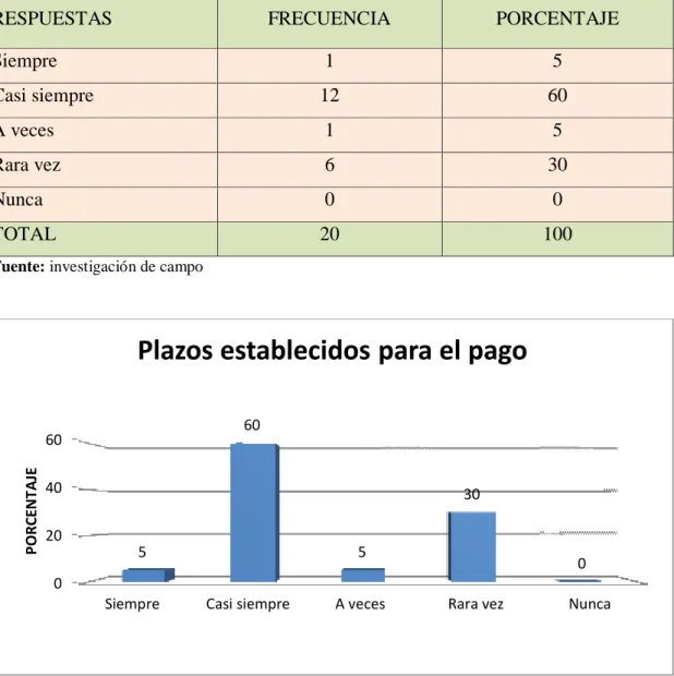 Tabla 5: plazos establecidos para el pago 