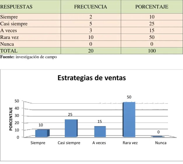 Tabla 7: Estrategias de ventas 