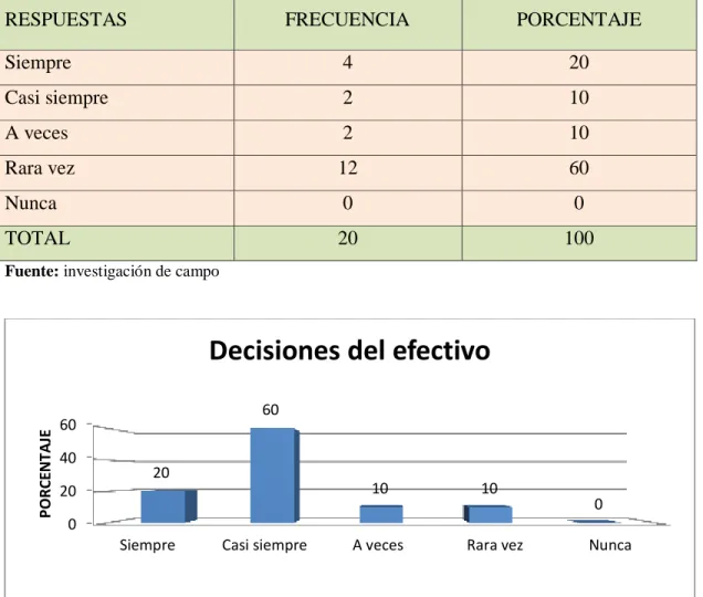 Tabla 8: Decisiones del efectivo 